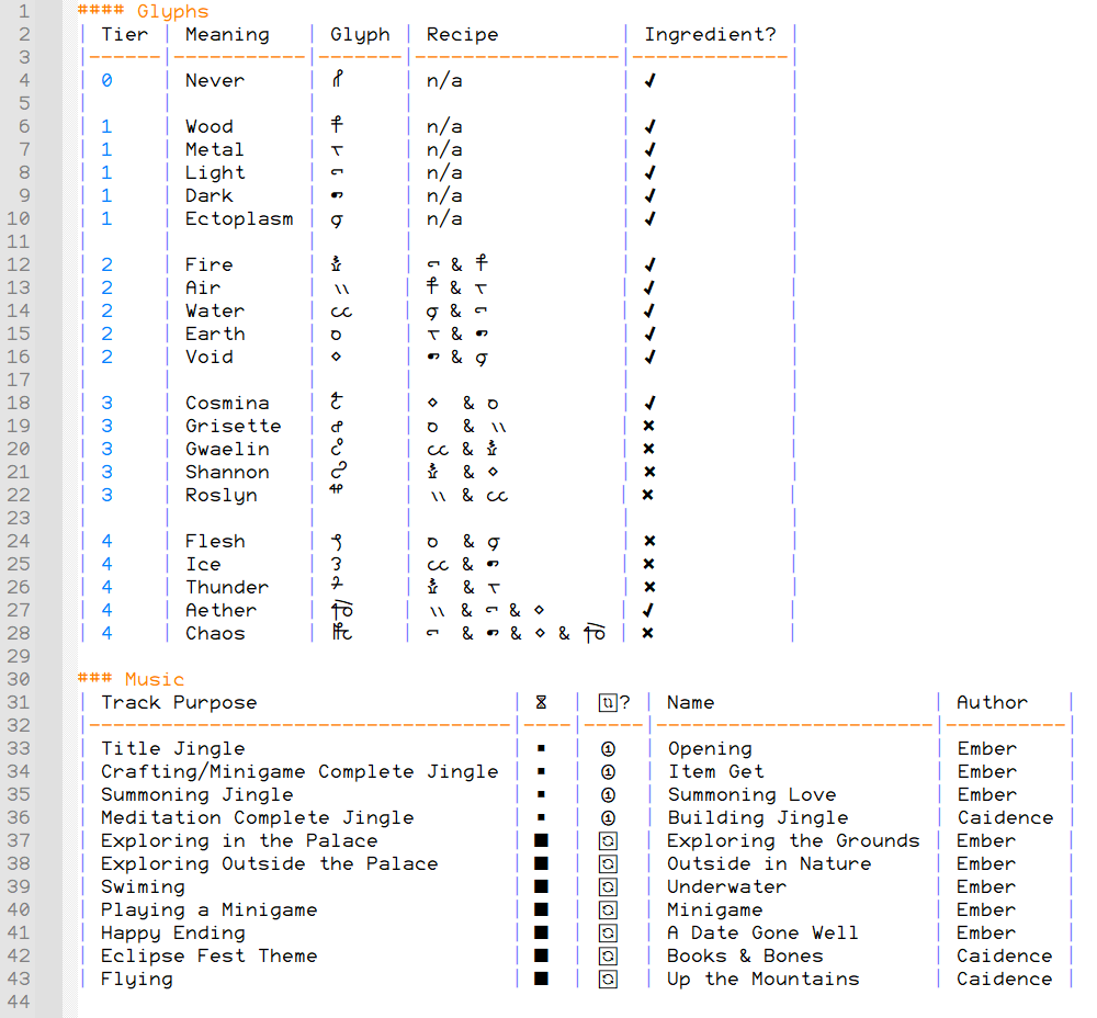 A table used for organizing design concepts.